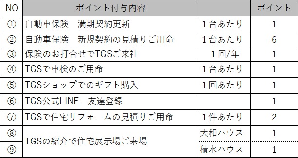 ポイント付与内容